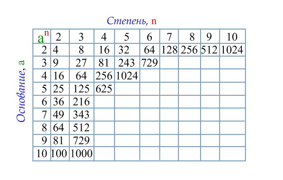 1 15 в 5 степени. Таблица степеней натуральных чисел от 1 до 10. Таблица степеней по алгебре 7 класс. Таблица основных степеней 7 класс Алгебра. Таблица степеней от 1 до 100 по алгебре.