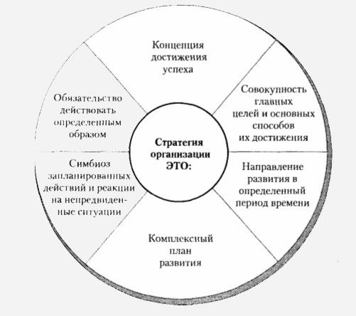 Стратегия развития курсовая. Концепция стратегии. Концепция и стратегия отличия. Концепции стратегического менеджмента. Модель успеха в конкретной организации.