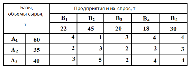 Рассчитать план перевозок обеспечивающий минимальные транспортные расходы