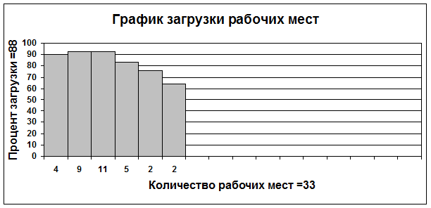 График загрузки рабочих мест. График загрузки оборудования. Расчет количества рабочих мест график.