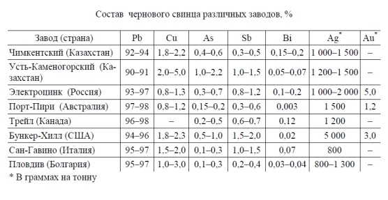 После свинца в таблице 6