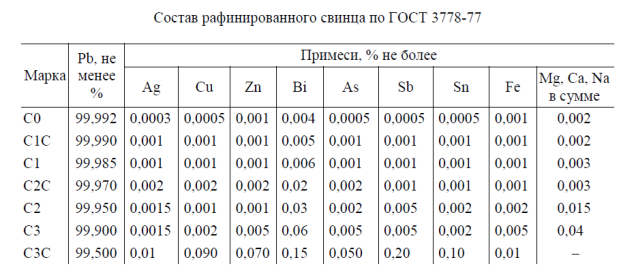 Свинец 1 2. Состав свинца с1. Химический состав свинца с3. Марки свинца с1 с2 с3 отличие. Свинец марка с1 химический состав.