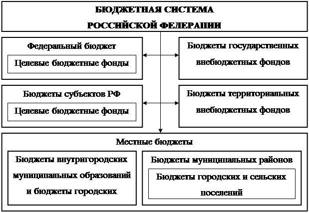Бюджетная система рф схема. Принципы бюджетной системы РФ схема. Принципы формирования доходов бюджета. Бюджеты бюджетной системы схема.