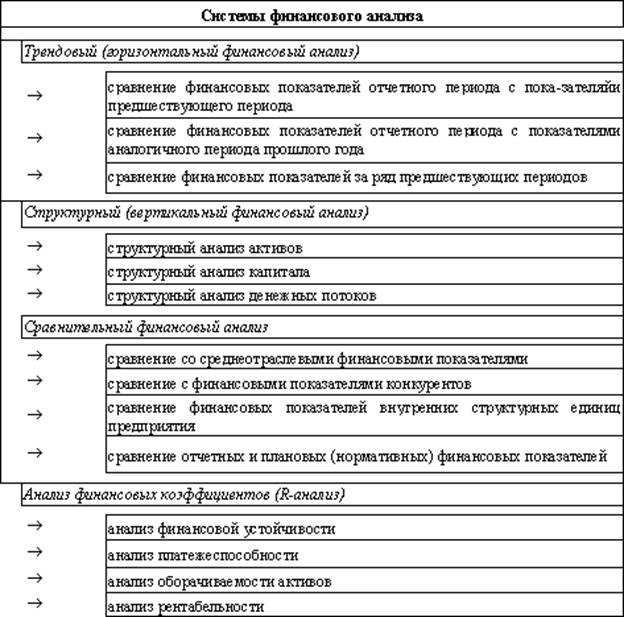 Методика анализа активов. Виды анализа горизонтальный вертикальный трендовый финансовый.