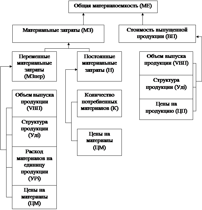 В структурно логическую модель факторной схемы прямых материальных затрат входят следующие факторы