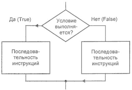 Управляющие структуры языка delphi
