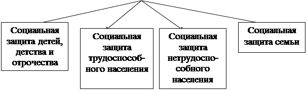 Деятельность социальной защиты населения. Направления социальной защиты схема. Принципы социальной защиты населения схема. Направления деятельности органов социальной защиты населения. Предмет социальной защиты населения таблица.