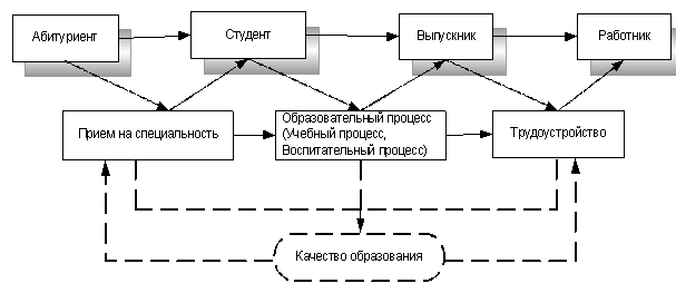 Учебный процесс это. Структура учебного цикла в колледже. Жизненный цикл образовательной услуги. Жизненный цикл учебного процесса на кафедре во. Бизнес процесс для кафедры в школе.