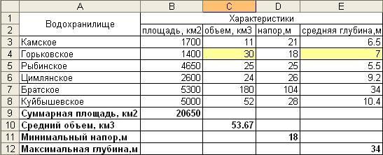 Площади водохранилищ россии. Таблица средняя глубина Камского водохранилища. Используя набор данных крупнейшие водохранилища России. Таблица средняя глубина Камского водохранилища 6.5 м. Крупные водохранилища России таблица.