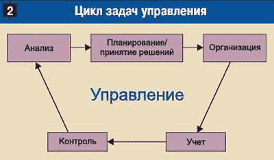 Планирование принятие решения контроль организация. Функции управления, цикл управления. Управленческий цикл в менеджменте. Функции управленческого цикла. Управленческий цикл руководителя.
