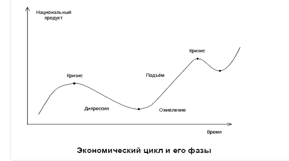 Запишите слово пропущенное в схеме фазы экономического цикла