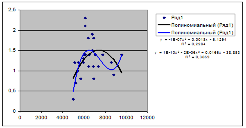 Лабораторная работа: Автоматизированный априорный анализ статистической совокупности в среде MS Excel