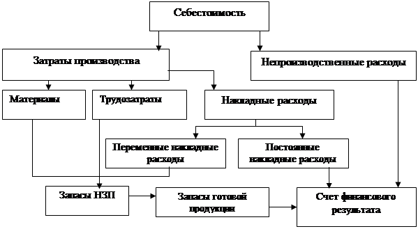 Курсовая работа: Учет косвенных затрат при калькулировании себестоимости продукции