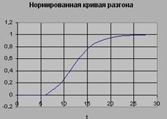 Контрольная работа по теме Аппроксимация кривой разгона