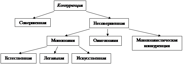 Контрольная работа по теме несовершенная конкуренцыя