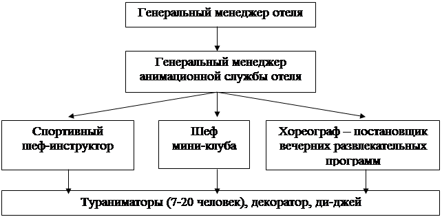 Формы анимационной деятельности. Структура анимационной службы в отеле. Организационная структура анимационной службы. Виды анимации в отеле. Организация работы анимационной службы.