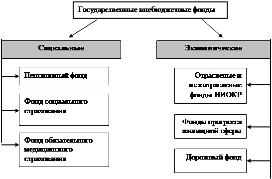 Реферат: Внебюджетные фонды