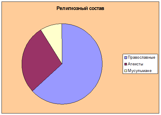 Религиозный состав населения италии