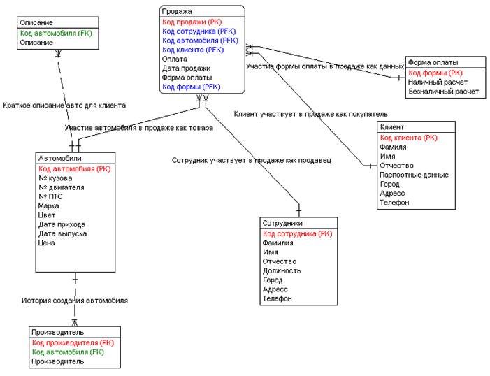 Реализация модели данных. Инфологическая модель базы данных автосалон. Концептуальная модель базы данных автосалона. Er диаграмма автосалон. Концептуальная схема базы данных автосалона.