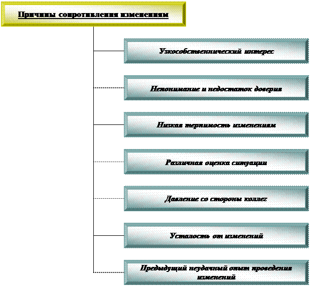 Силы сопротивления изменениям. Политические причины сопротивления изменениям. Классификация причин сопротивления изменениям. Три разновидности организационного сопротивления. Класс причин сопротивления изменениям выделяет с.с Фролов.