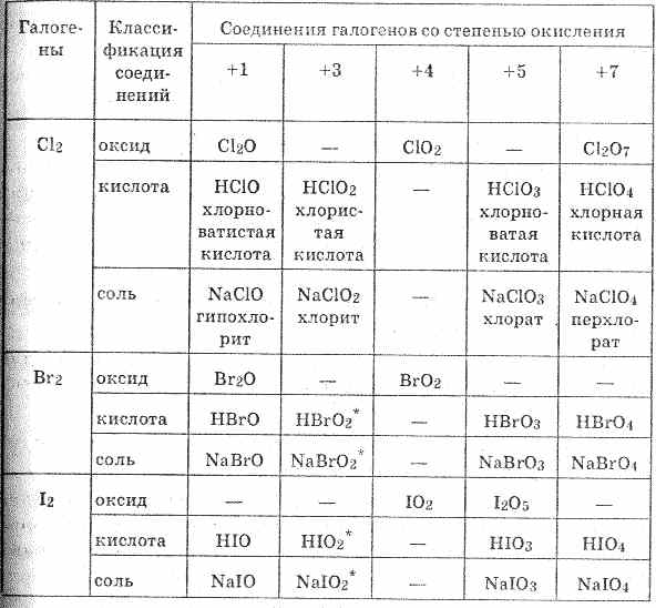 Формула соединения хлора и кислорода. Соединения галогенов таблица. Соединения галогенов 9 класс таблица. Хим свойства галогенов таблица. Химические свойства галогенов 9 класс таблица.