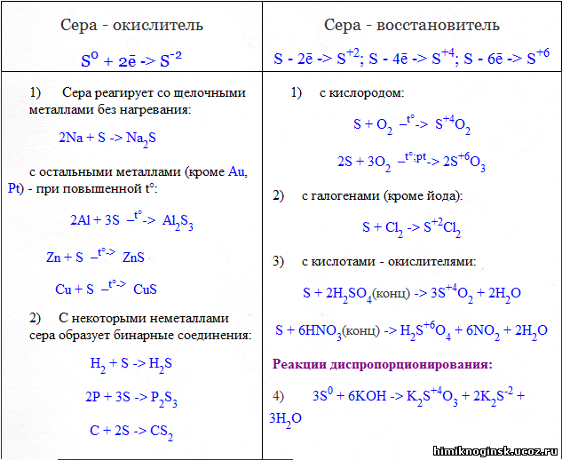 Реакции с кислородом примеры. Химические свойства серы уравнения реакций. Химические свойства серы таблица. Специфические химические свойства серы. Реакции характеризующие химические свойства серы.