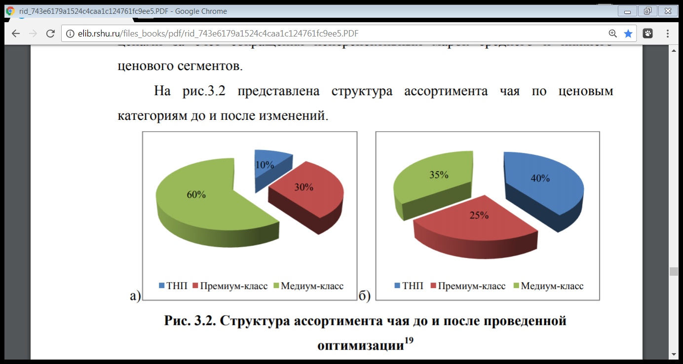 Структура торгового ассортимента