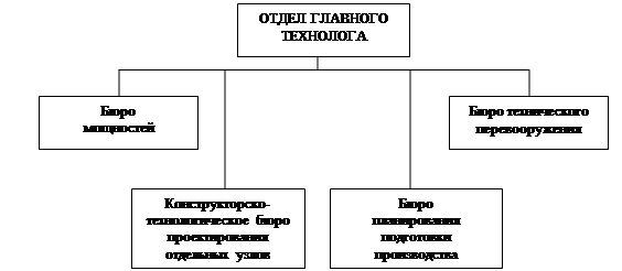 Отдел главного технолога структура отдела. Оргструктура службы главного технолог. Служба главного технолога структура. Служба главного технолога на предприятии.