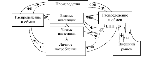 Реферат: Общественное воспроизводство