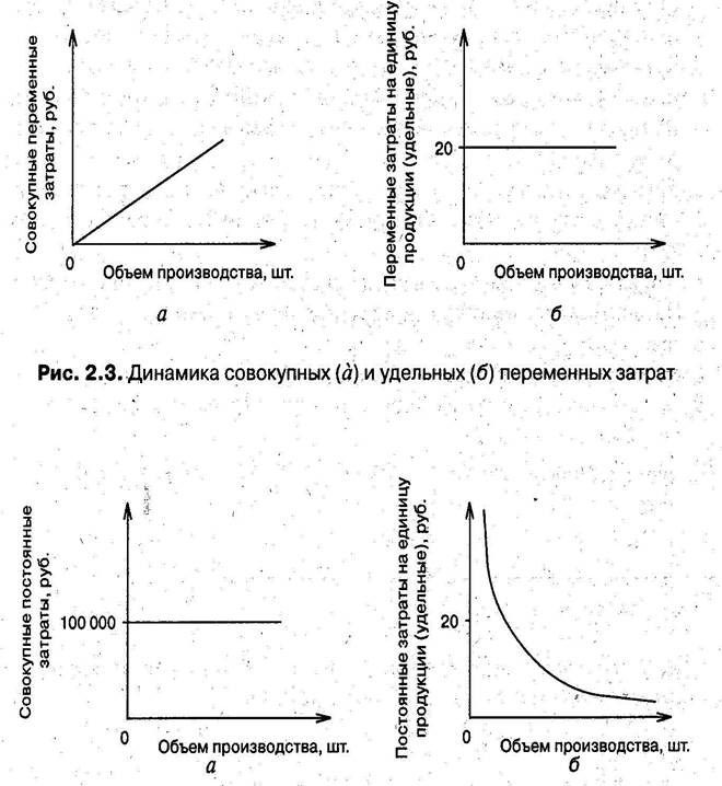 Виды объема производства. Динамика удельных переменных затрат. Динамика совокупных (а) и удельных (б) переменных затрат. График удельных постоянных затрат. Удельные переменные затраты график.