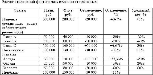 План факт расчет