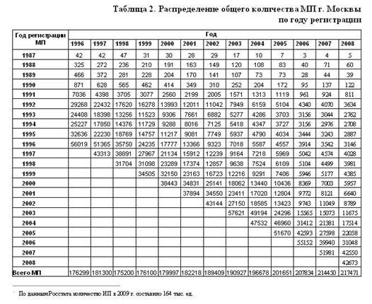 Анализ распределения