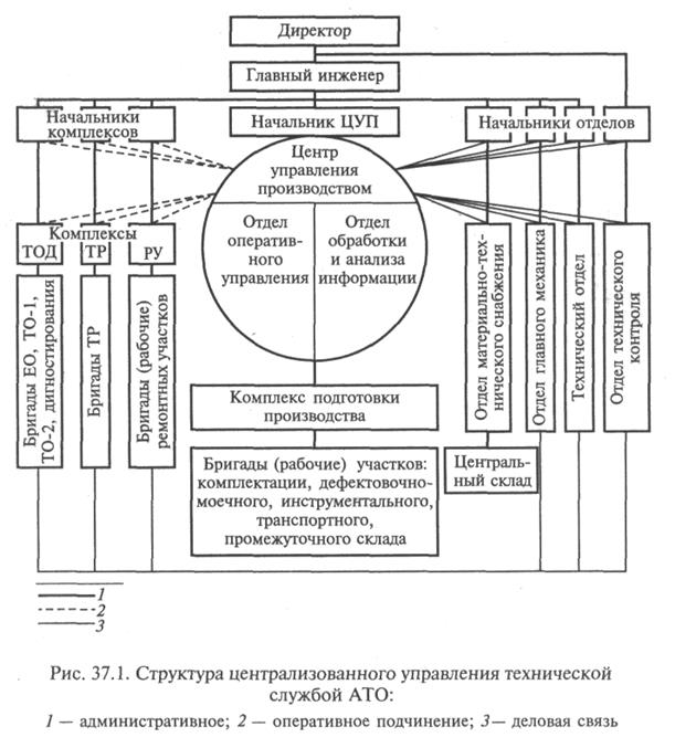 Схема организации управления на атп