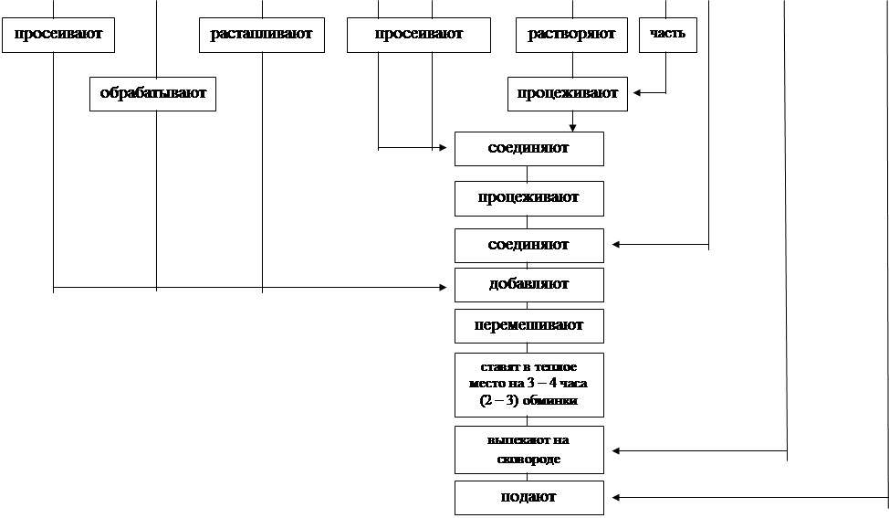 Технологическая схема приготовления бефстроганов