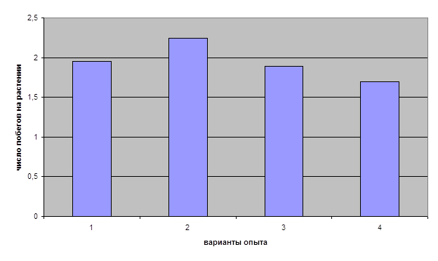 График результатов эксперимента