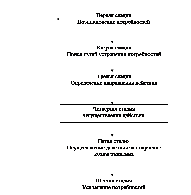 Процесс мотивации схема