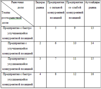 Конкурентная карта рынка