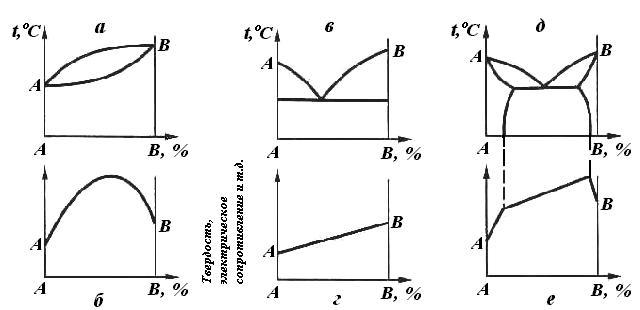 Связь между типом диаграмм состояния и свойствами сплавов