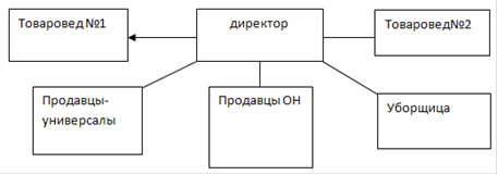 Схема организационной структуры предприятия магнит