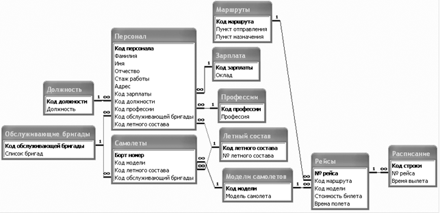 Схема данных готовой базы данных access "Выдача банком кредитов". Заготовка для 