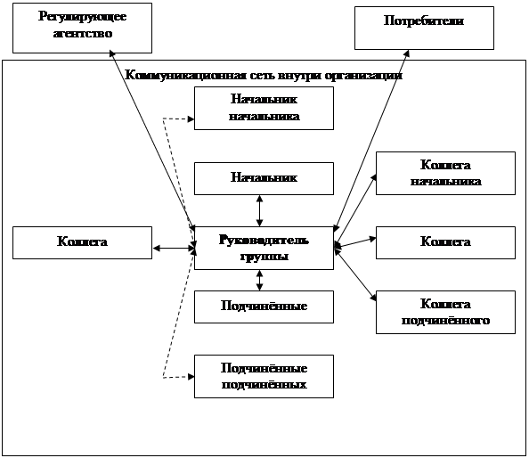 Схема коммуникации в организации