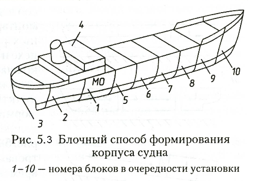 Реферат: Главные размерения корпуса судна