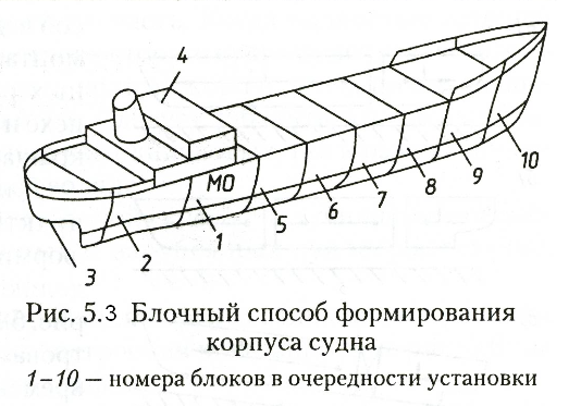 Формирование судов