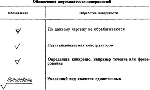 Условные обозначения обработки поверхностей на чертежах