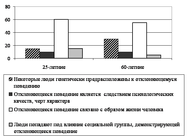 Ученые опросили 2 группы жителей страны. Социологические службы опросили 25-летних и 60-летних жителей страны. Социологические службы опросили. Результаты анкетирования в виде диаграммы. Социальные службы опросили 25 летних.