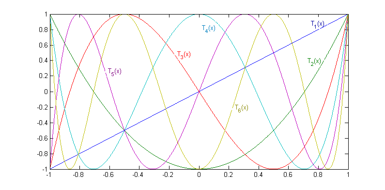 Многочлен график. Теория приближения функций Чебышева. Полиномы Чебышева первого рода. Полиномиальное приближение Чебышева. Полином Чебышева график.