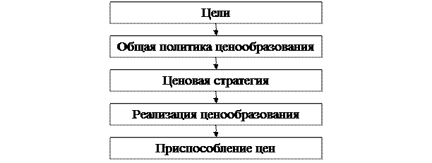 Этапы разработки ценовых стратегий на предприятии.