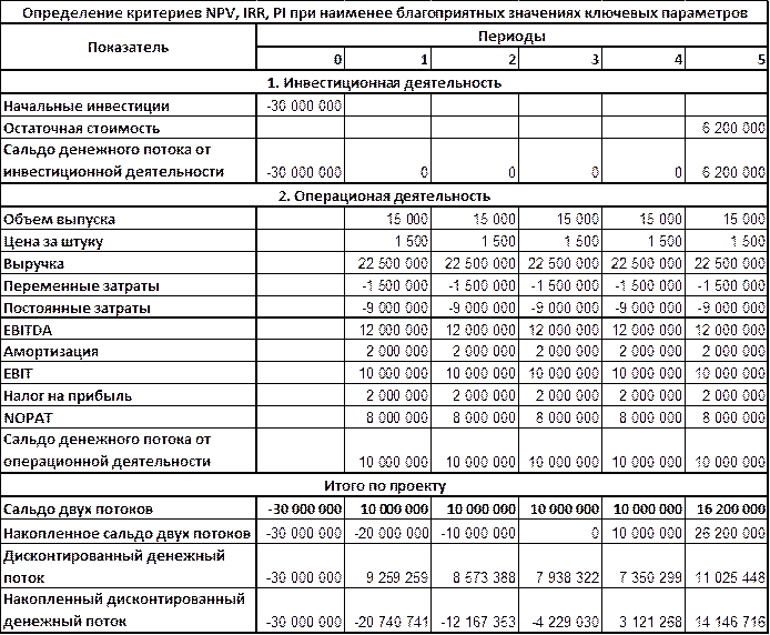 Денежный поток проекта. Таблица денежных потоков инвестиционного проекта пример. Таблица - денежные потоки инвестиционного проекта. Оценка денежных потоков инвестиционного проекта формулы. Чистый денежный поток инвестиционного проекта формула.