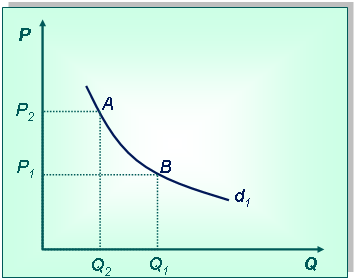 Известно уравнение спроса и уравнение предложения равновесная цена