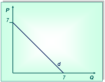 Известно уравнение спроса и уравнение предложения равновесная цена
